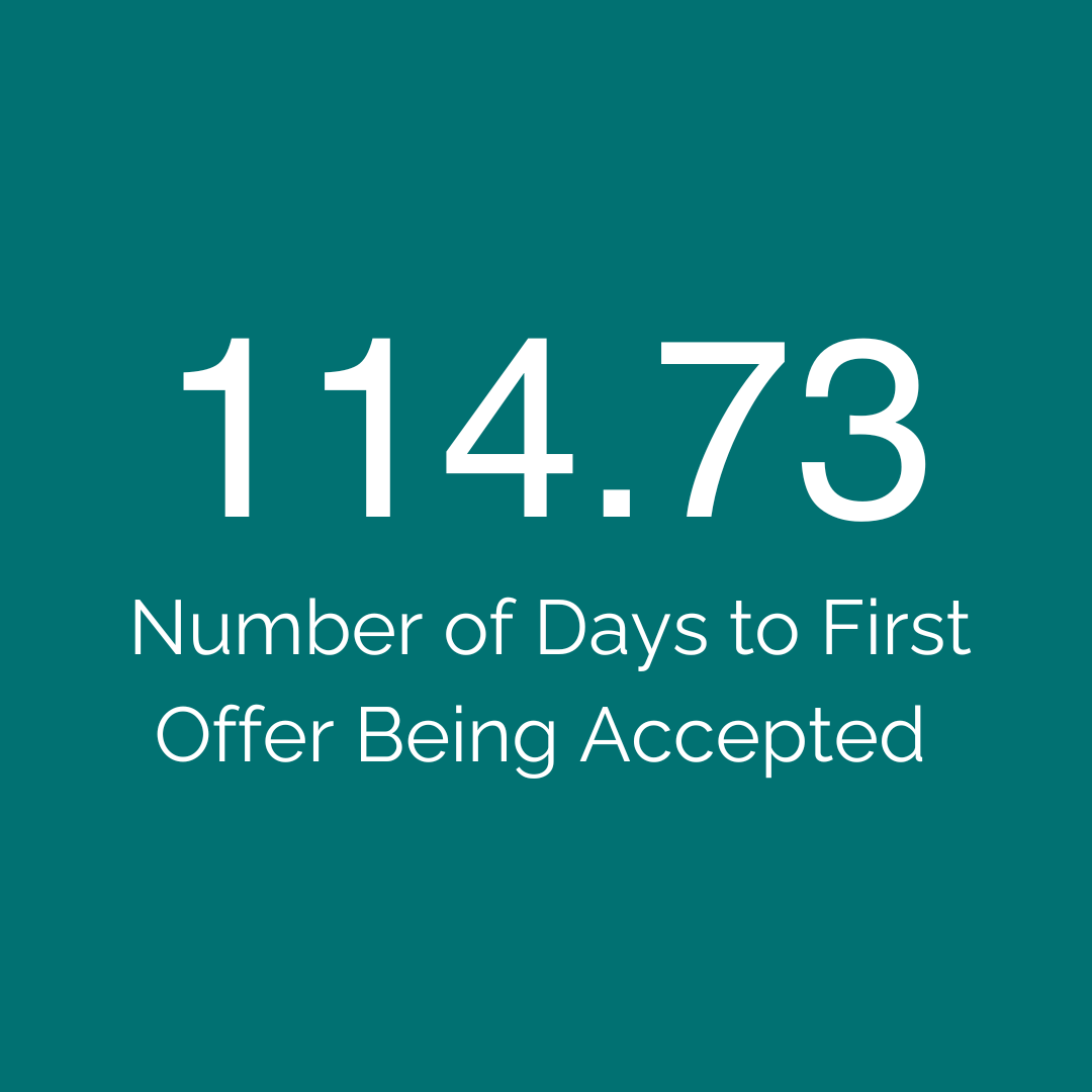 On average it takes 94 days to go under offer on the first deal